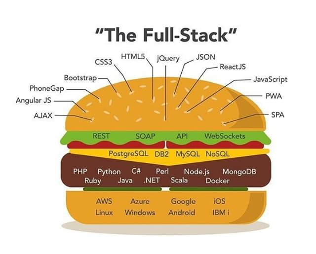 Diagramación de lenguajes, frameworks y librerías y sus distintos roles en el desarrollo Full Stack