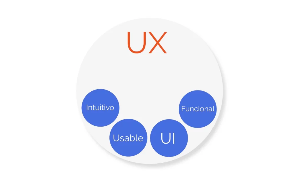 proyectos para Diseño UX/UI