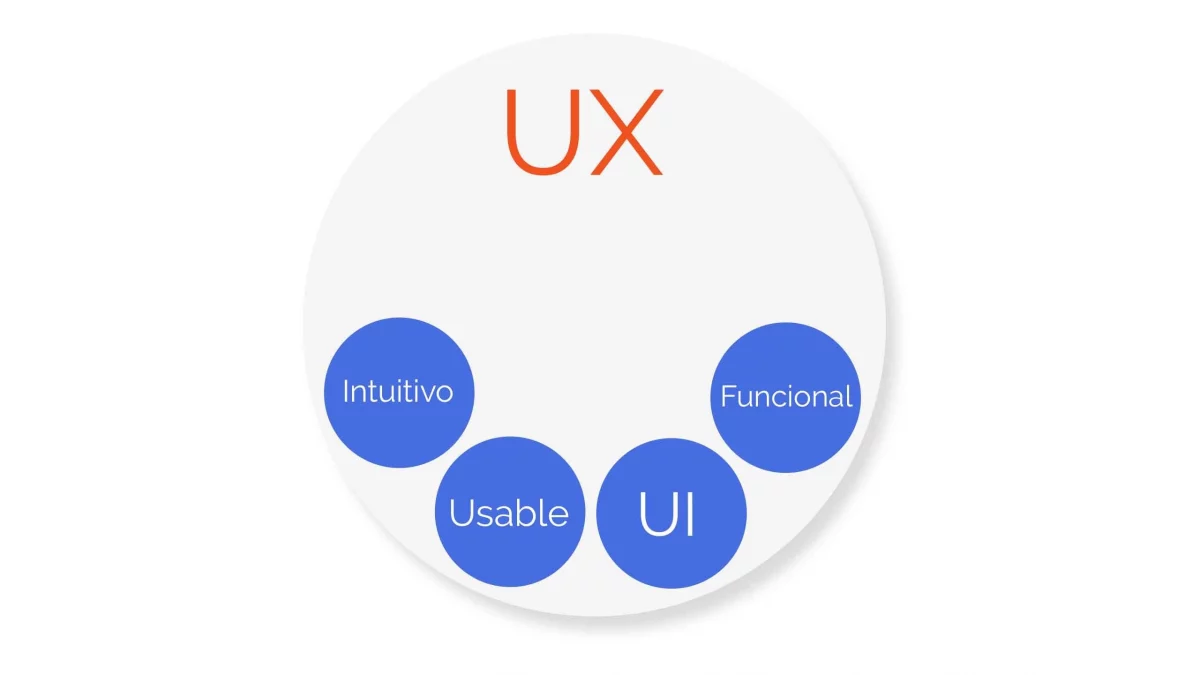 38 proyectos para Diseño UX/UI