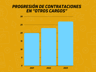 Progresion-de-contrataciones-en-Otros-Cargos-Alternativos-1